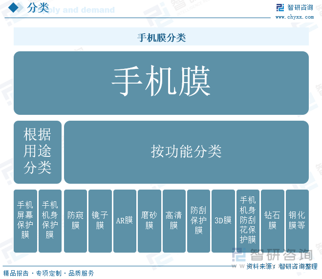 手机膜主要分类