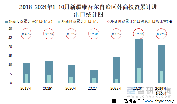 2018-2024年1-10月新疆維吾爾自治區(qū)外商投資累計進(jìn)出口統(tǒng)計圖