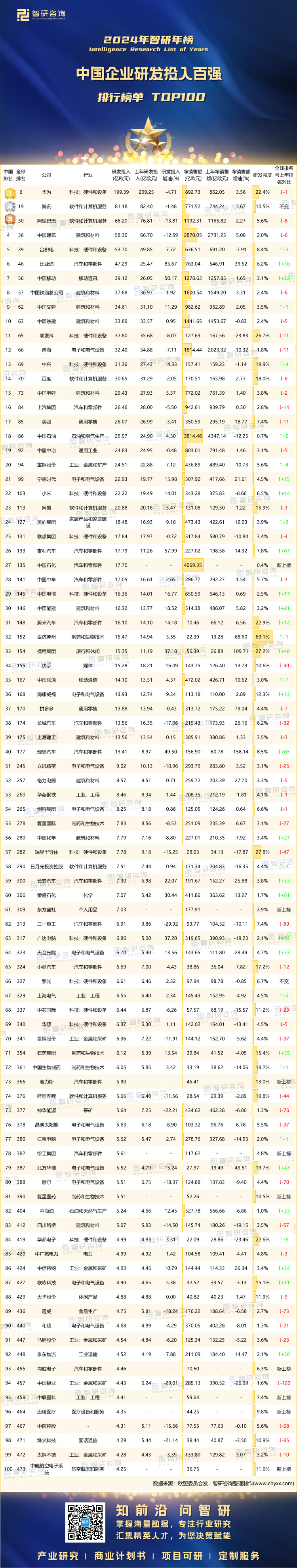 0109：2024年中國(guó)企業(yè)研發(fā)投入百?gòu)?qiáng)-二維碼