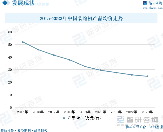 2015-2023年中國裝箱機(jī)產(chǎn)品均價(jià)走勢