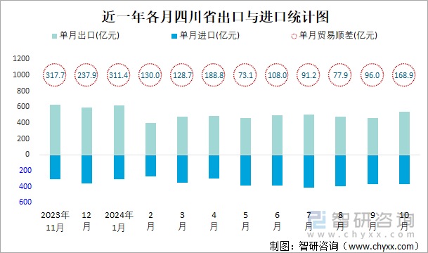 近一年各月四川省出口與進口統(tǒng)計圖