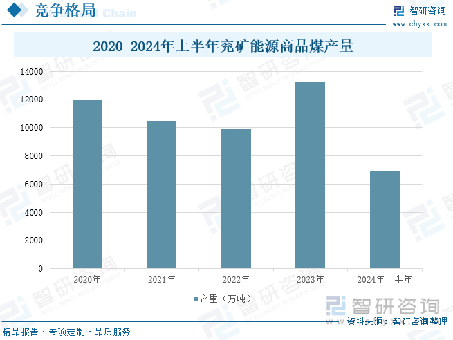 2020-2024年上半年兖矿能源商品煤产量