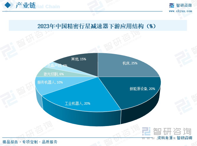 2023年中国精密行星减速器下游应用结构