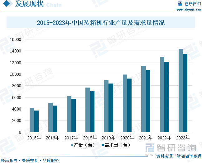 2015-2023年中國裝箱機(jī)行業(yè)產(chǎn)量及需求量情況