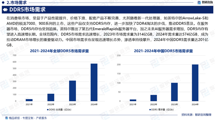 在消费级市场，受益于产品性能提升、价格下滑、配套产品不断完善，尤其随着新一代处理器，如英特尔的ArrowLake-S和AMD的锐龙7000、900系列的上市，这些产品仅支持DDR5内存，进一步加快了DDR4淘汰的步伐，推动DDR5普及。在服务器市场，DDR5内存也受到追捧。英特尔推出了第五代EmeraldRapids服务器平台，加之未来AI服务器需求增加，DDR5内存有望进入高速增长期。全球范围内，DDR5市场需求迅速增长，2023年市场需求量为314亿GB，2024年需求量达574亿GB，成为拉动DRAM市场增长的重要驱动力。中国市场需求也呈现迅速增长态势，渗透率持续攀升，2024年中国DDR5需求量达201亿GB。