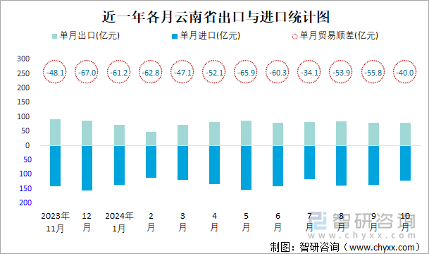 近一年各月云南省出口與進(jìn)口統(tǒng)計(jì)圖