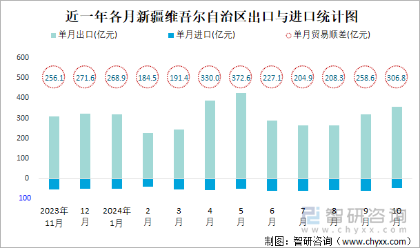 近一年各月新疆维吾尔自治区出口与进口统计图