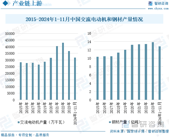 2015-2024年1-11月中國交流電動(dòng)機(jī)和鋼材產(chǎn)量情況