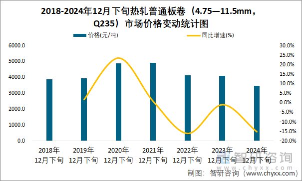 2018-2024年12月下旬热轧普通板卷（4.75—11.5mm，Q235）市场价格变动统计图