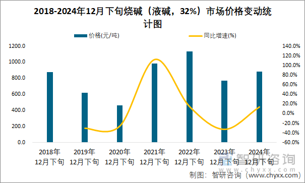 2018-2024年12月下旬烧碱（液碱，32%）市场价格变动统计图