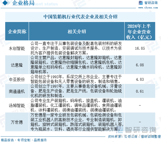 中國裝箱機(jī)行業(yè)代表企業(yè)及相關(guān)介紹