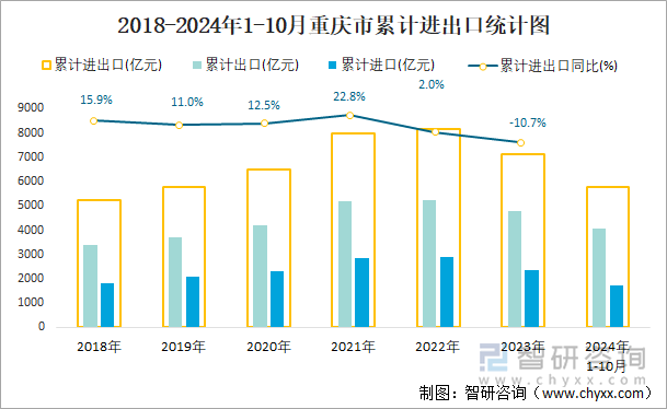 2018-2024年1-10月重庆市累计进出口统计图