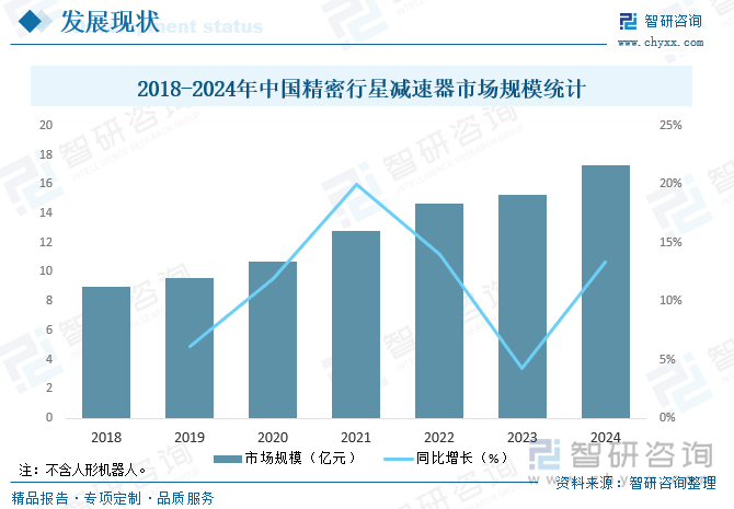 2018-2024年中国精密行星减速器市场规模统计