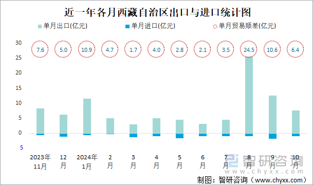 近一年各月西藏自治區(qū)出口與進口統(tǒng)計圖