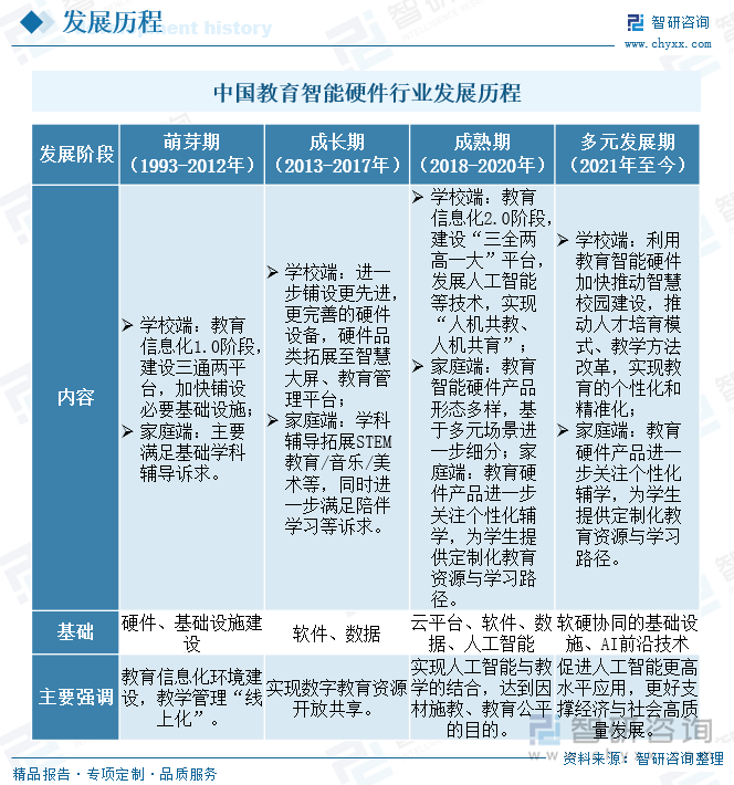 中國(guó)教育智能硬件行業(yè)發(fā)展歷程