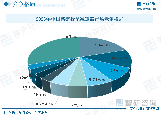 2023年中国精密行星减速器市场竞争格局