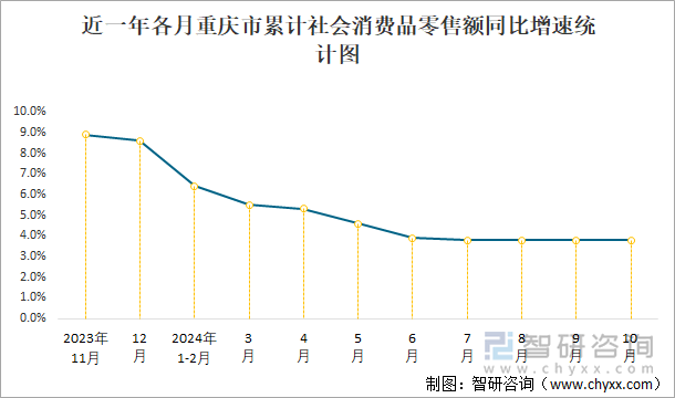 近一年各月重庆市累计社会消费品零售额同比增速统计图