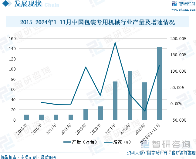 2015-2024年1-11月中國包裝專用機(jī)械行業(yè)產(chǎn)量及增速情況