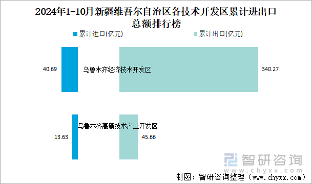 2024年1-10月新疆维吾尔自治区各技术开发区累计进出口总额排行榜