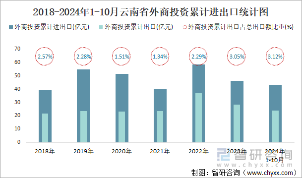 2018-2024年1-10月云南省外商投资累计进出口统计图