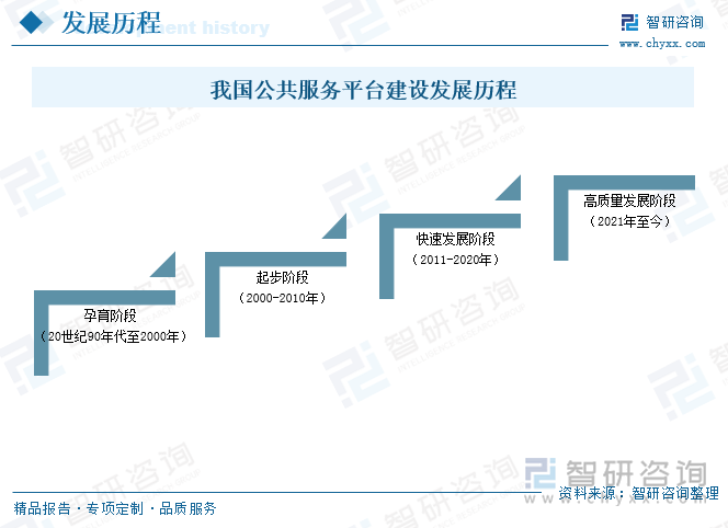 我國公共服務(wù)平臺(tái)建設(shè)發(fā)展歷程