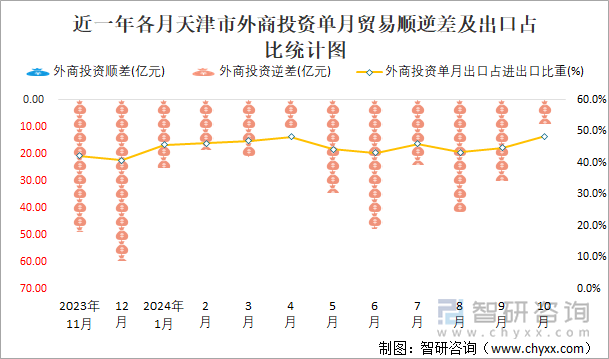 近一年各月天津市外商投資單月貿(mào)易順逆差及出口占比統(tǒng)計(jì)圖