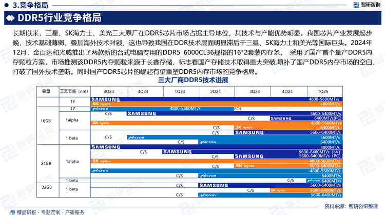 长期以来，三星、SK海力士、美光三大原厂在DDR5芯片市场占据主导地位，其技术与产能优势明显。我国芯片产业发展起步晚，技术基础薄弱，叠加海外技术封锁，这也导致我国在DDR技术层面明显滞后于三星、SK海力士和美光等国际巨头。目前，国产DRAM制造商在DDR4市场取得了显著的进展，具备了国际大厂竞争的实力，但国产DDR5存储芯片仍处于起步阶段，DRAM企业正加快DDR5研发进程，2024年12月，金百达和光威推出了两款新的台式电脑专用的DDR5 6000CL36规格的16*2套装内存条， 采用了国产首个量产DDR5内存颗粒方案，市场推测该DDR5内存颗粒来源于长鑫存储，标志着国产存储技术取得重大突破,填补了国产DDR5内存市场的空白，打破了国外技术垄断。同时国产DDR5芯片的崛起有望重塑DDR5内存市场的竞争格局。