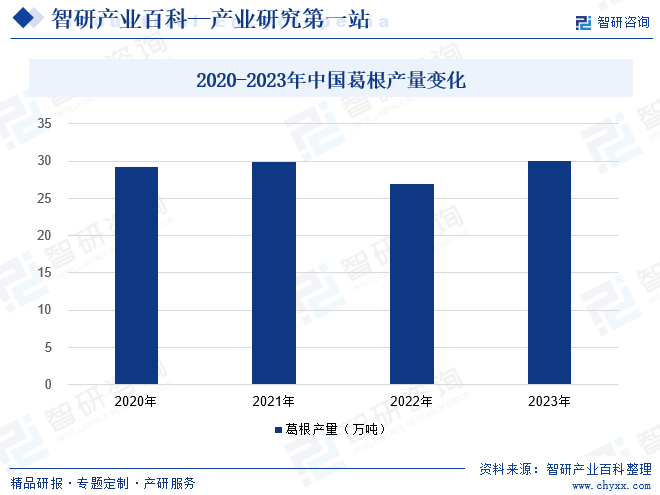 2020-2023年中國(guó)葛根產(chǎn)量變化