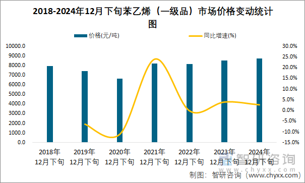 2018-2024年12月下旬苯乙烯（一級(jí)品）市場(chǎng)價(jià)格變動(dòng)統(tǒng)計(jì)圖