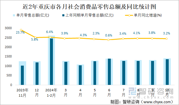 近2年重庆市各月社会消费品零售总额及同比统计图