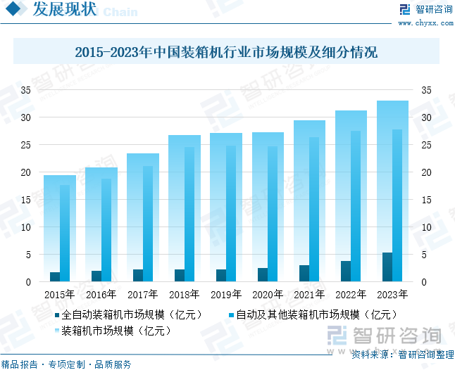 2015-2023年中國裝箱機(jī)行業(yè)市場規(guī)模及細(xì)分情況