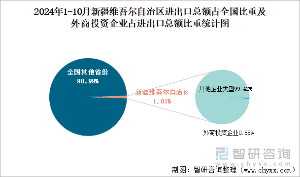 2024年1-10月新疆維吾爾自治區(qū)進(jìn)出口總額占全國比重及外商投資企業(yè)占進(jìn)出口總額比重統(tǒng)計圖