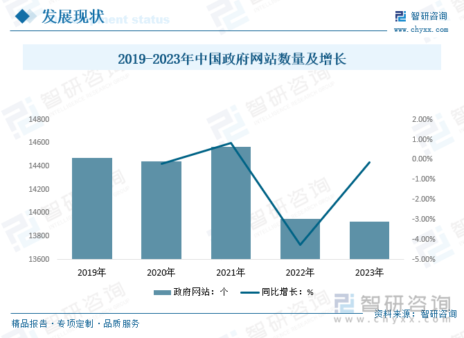 2019-2023年中國政府網(wǎng)站數(shù)量及增長