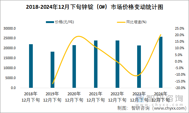 2018-2024年12月下旬锌锭（0#）市场价格变动统计图