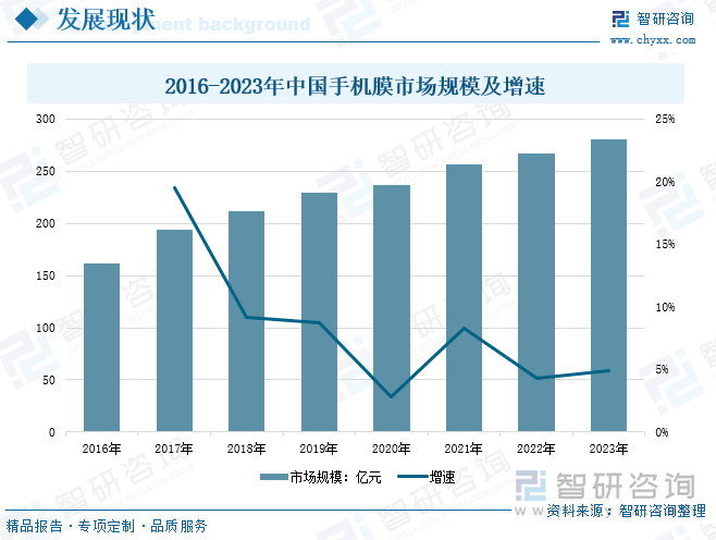 2016-2023年中国手机膜市场规模及增速