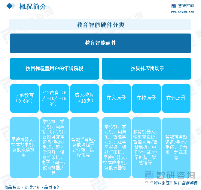 教育智能硬件分類