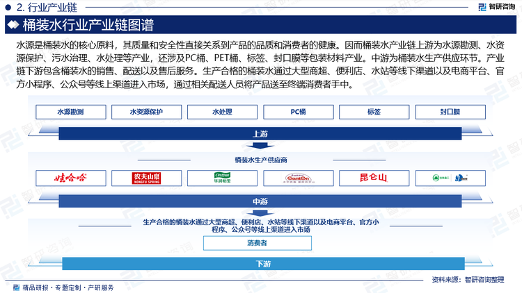 水源是桶裝水的核心原料，其質(zhì)量和安全性直接關(guān)系到產(chǎn)品的品質(zhì)和消費(fèi)者的健康。因而桶裝水產(chǎn)業(yè)鏈上游為水源勘測(cè)、水資源保護(hù)、污水治理、水處理等產(chǎn)業(yè)，還涉及PC桶、PET桶、標(biāo)簽、封口膜等包裝材料產(chǎn)業(yè)。中游為桶裝水生產(chǎn)供應(yīng)環(huán)節(jié)，桶裝水生產(chǎn)商從水源地取水，經(jīng)過(guò)現(xiàn)代工業(yè)技術(shù)（如反滲透、電滲析、蒸餾、樹(shù)脂軟化等）對(duì)水進(jìn)行精細(xì)化處理，確保符合桶裝飲用水產(chǎn)業(yè)標(biāo)準(zhǔn)后進(jìn)行灌裝、封口、貼標(biāo)等包裝工序。產(chǎn)業(yè)鏈下游包含桶裝水的銷(xiāo)售、配送以及售后服務(wù)。生產(chǎn)合格的桶裝水通過(guò)大型商超、便利店、水站等線(xiàn)下渠道以及電商平臺(tái)、官方小程序、公眾號(hào)等線(xiàn)上渠道進(jìn)入市場(chǎng)，通過(guò)相關(guān)配送人員將產(chǎn)品送至終端消費(fèi)者手中。