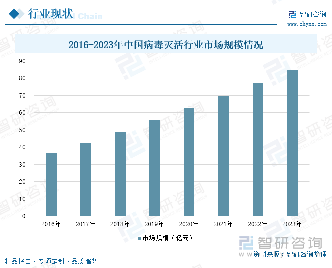 2016-2023年中国病毒灭活行业市场规模情况