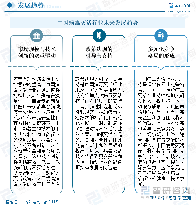 中国病毒灭活行业未来发展趋势