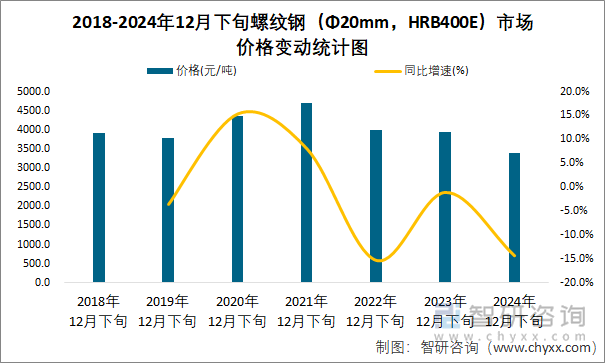 2018-2024年12月下旬螺纹钢（Φ20mm，HRB400E）市场价格变动统计图