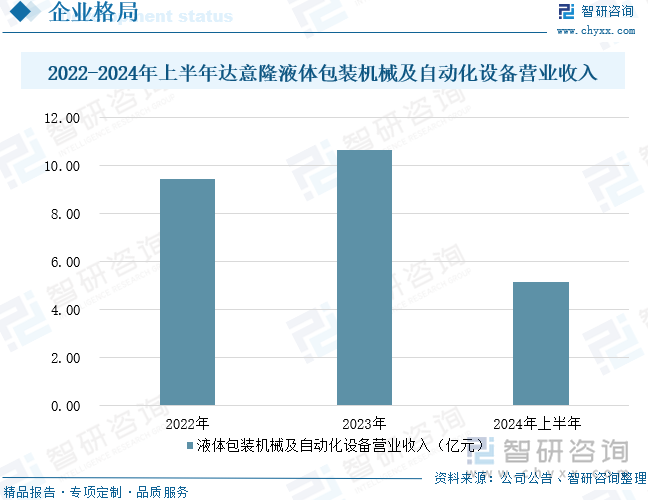 2022-2024年上半年達(dá)意隆液體包裝機(jī)械及自動(dòng)化設(shè)備營業(yè)收入