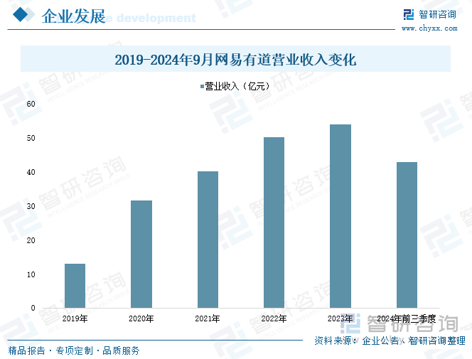 2019-2024年9月網(wǎng)易有道營(yíng)業(yè)收入變化