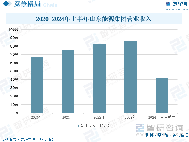 2020-2024年上半年山东能源集团营业收入