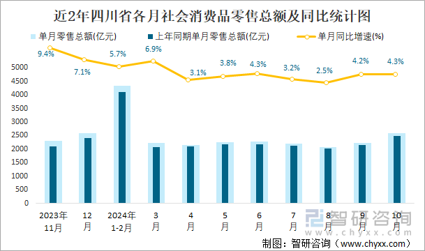 近2年四川省各月社會消費品零售總額及同比統(tǒng)計圖