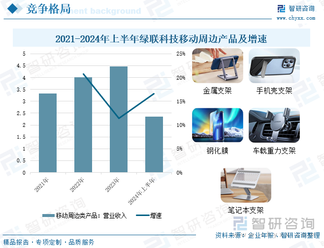 2021-2024年上半年绿联科技移动周边产品及增速