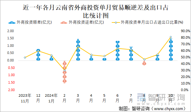 近一年各月云南省外商投資單月貿(mào)易順逆差及出口占比統(tǒng)計(jì)圖