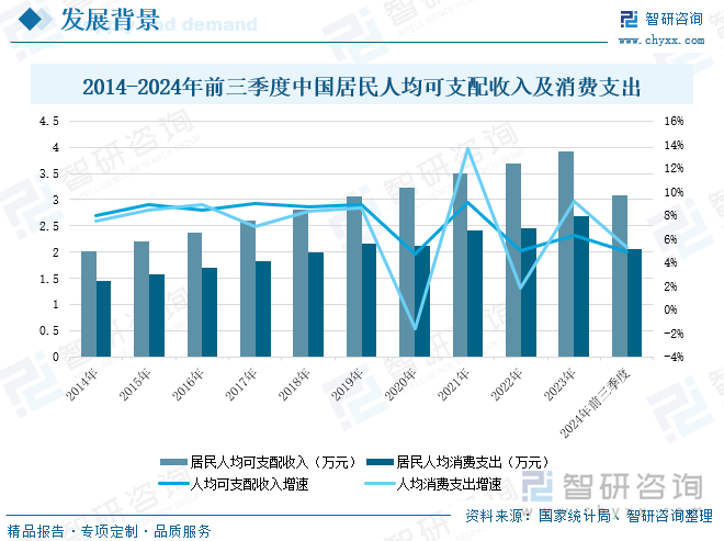 2014-2024年前三季度中国居民人均可支配收入及消费支出