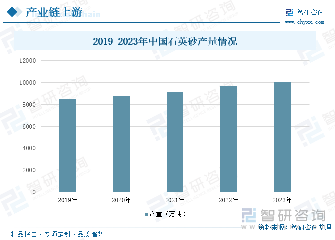 2019-2023年中國石英砂產(chǎn)量情況