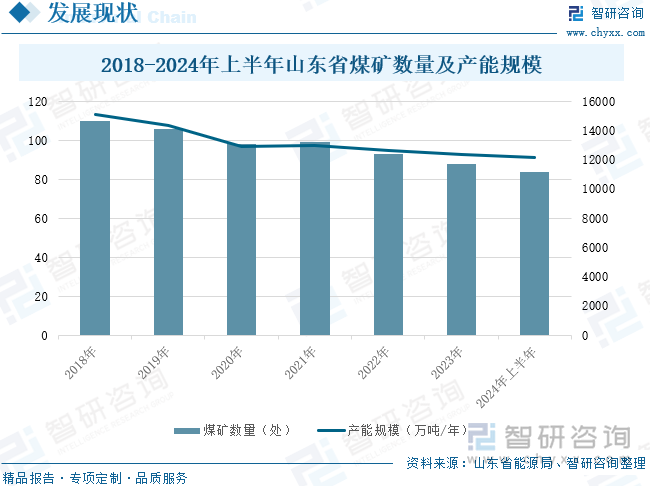 2018-2024年上半年山东省煤矿数量及产能规模