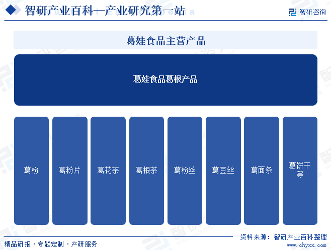 葛娃食品主營(yíng)產(chǎn)品